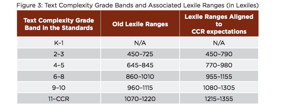 Old and Common Core Lexiles